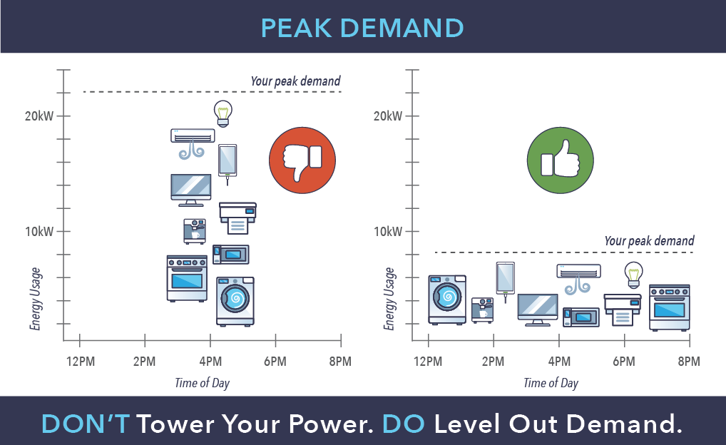 Infographic showing that using all appliances at 4pm creates a heavy usage load. Using them individually at different times lowers demand.